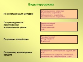 Предупреждение и ликвидация последствий террористических актов, слайд 22