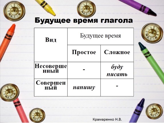 Стоят будущее время. Глаголы будущего времени простые и сложные. Простая и сложная форма глагола будущего времени. Простое и сложное время глагола. Глаголы будущего сложного времени.