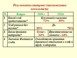 Фестиваль хлеба (краеведение), слайд 17