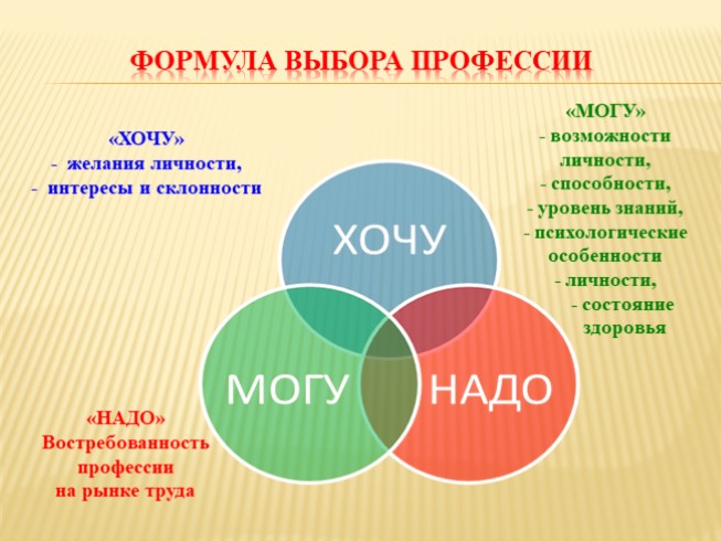 Профориентация хочу могу надо презентация