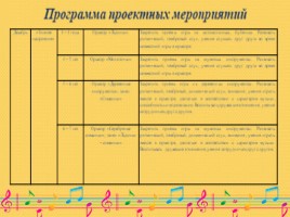 Развитие и реализация музыкальных способностей детей в накоплении музыкально – слуховых представлений через музицирование, слайд 15