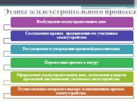 Землеустроительный процесс, слайд 3