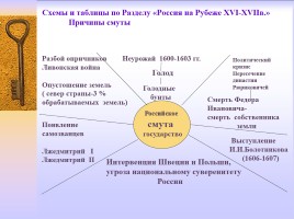 Методическая разработка раздела учебной программы по истории России 7 класс, слайд 28