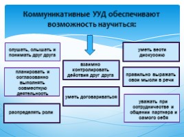 Формирование коммуникативных УУД (для учителей логопедов), слайд 7