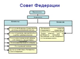 Федеральное Собрание Российской Федерации - парламент России, слайд 3