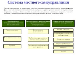 Конституционно-правовые основы местного самоуправления в Российской Федерации, слайд 3