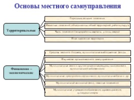 Конституционно-правовые основы местного самоуправления в Российской Федерации, слайд 4