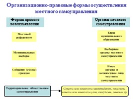 Конституционно-правовые основы местного самоуправления в Российской Федерации, слайд 6