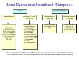 Формы актов президента рф