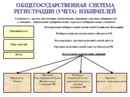 Избирательное право в Российской Федерации, слайд 10