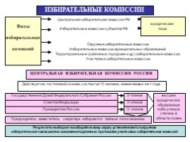 Избирательное право в Российской Федерации, слайд 11