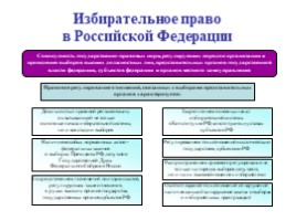 Избирательное право в Российской Федерации, слайд 2