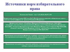 Избирательное право в Российской Федерации, слайд 3
