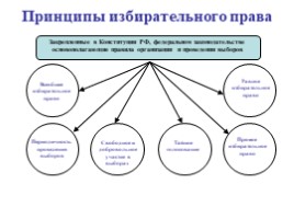 Избирательное право в Российской Федерации, слайд 6