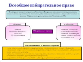 Избирательное право в Российской Федерации, слайд 7