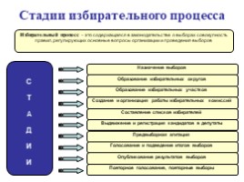 Избирательное право в Российской Федерации, слайд 9