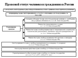 Конституционно-правовой статус человека и гражданина в Российской Федерации, слайд 2