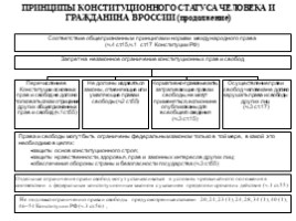 Конституционно-правовой статус человека и гражданина в Российской Федерации, слайд 3