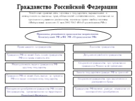 Конституционно-правовой статус человека и гражданина в Российской Федерации, слайд 5