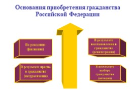Конституционно-правовой статус человека и гражданина в Российской Федерации, слайд 6