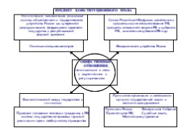 Конституционное право - ведущая отрасль системы национального права, слайд 5