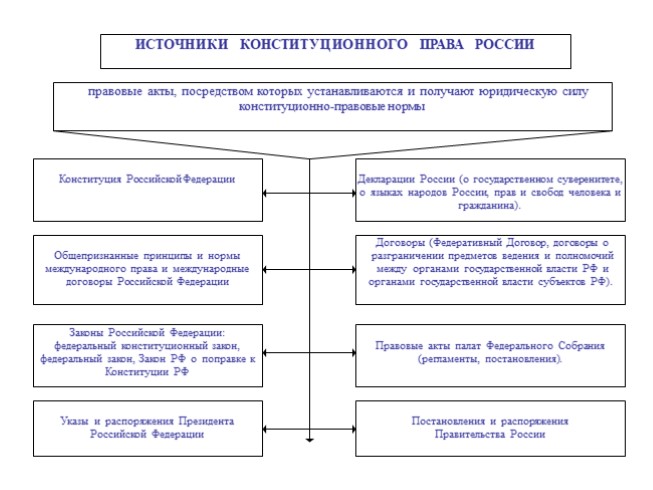 Система конституционного права схема