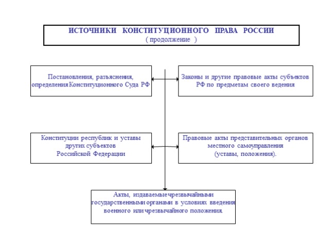 Конституционное право рф презентация 10 класс