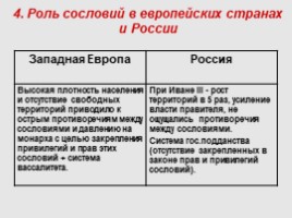 Формирование единых государств в Европе и России (7 класс), слайд 9