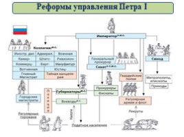 Реформы управления Петра I (8 класс УМК Торкунова А.В.), слайд 62