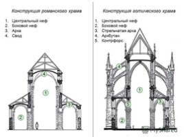 Стили в искусстве: готический, слайд 8