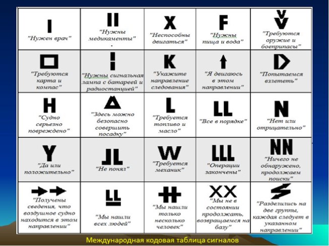 Сигналы бедствия и способы их подачи презентация