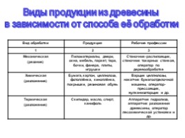 Лесная и деревообрабатывающая промышленность, слайд 5