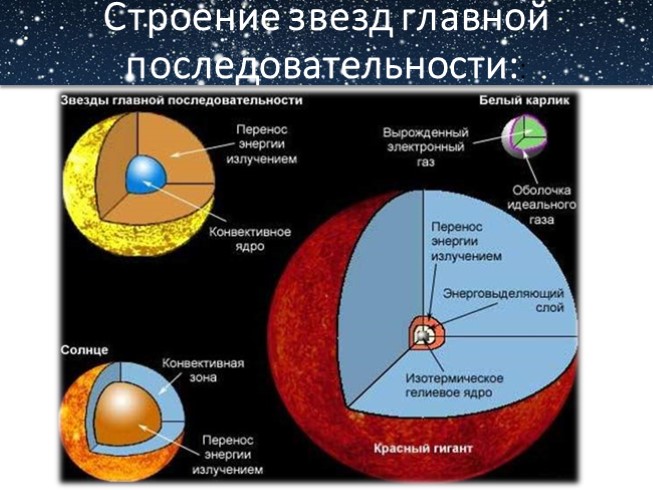 Типы звезд презентация