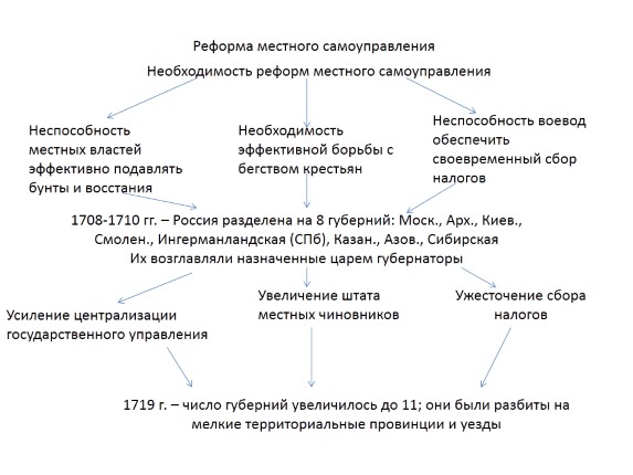 Реформа местного самоуправления при Петре I