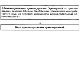 Административное право РФ, слайд 15