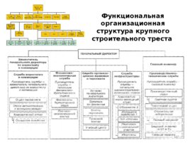 Проектирование организационных структур управления строительной организации, слайд 117