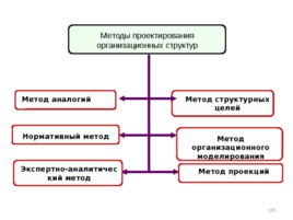 Проектирование организационных структур управления строительной организации, слайд 139