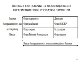 Проектирование организационных структур управления строительной организации, слайд 160