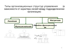 Проектирование организационных структур управления строительной организации, слайд 37