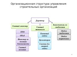 Проектирование организационных структур управления строительной организации, слайд 46