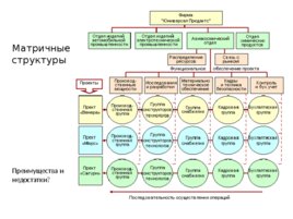 Проектирование организационных структур управления строительной организации, слайд 74