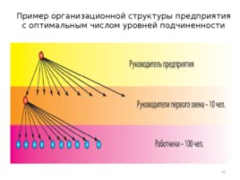 Проектирование организационных структур управления строительной организации, слайд 91