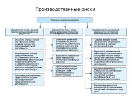 Риски строительного производства, слайд 12