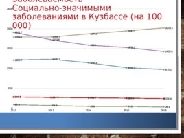 Анализ и оценка демографических процессов, состояния здоровья населения Кемеровской области, слайд 45