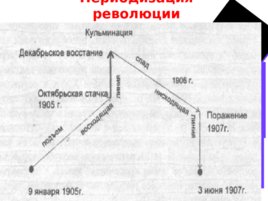 Первая русская революция. 1905-1907 гг., слайд 10