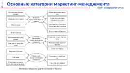 Управленческий менеджмент и маркетинг, слайд 16
