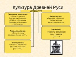 Древняя Русь IX - XIII вв, слайд 72