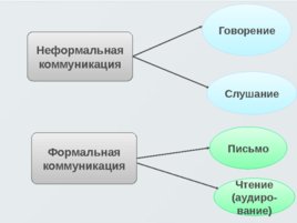 Классификация социальных коммуникаций, слайд 31