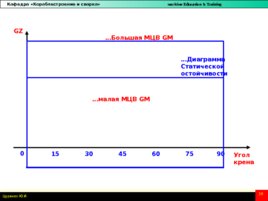 Влияние перемещения, приёма и снятия груза на посадку и остойчивость, слайд 16