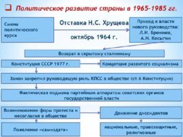 Политическое развитие страны в 1965-1985 годы, слайд 2